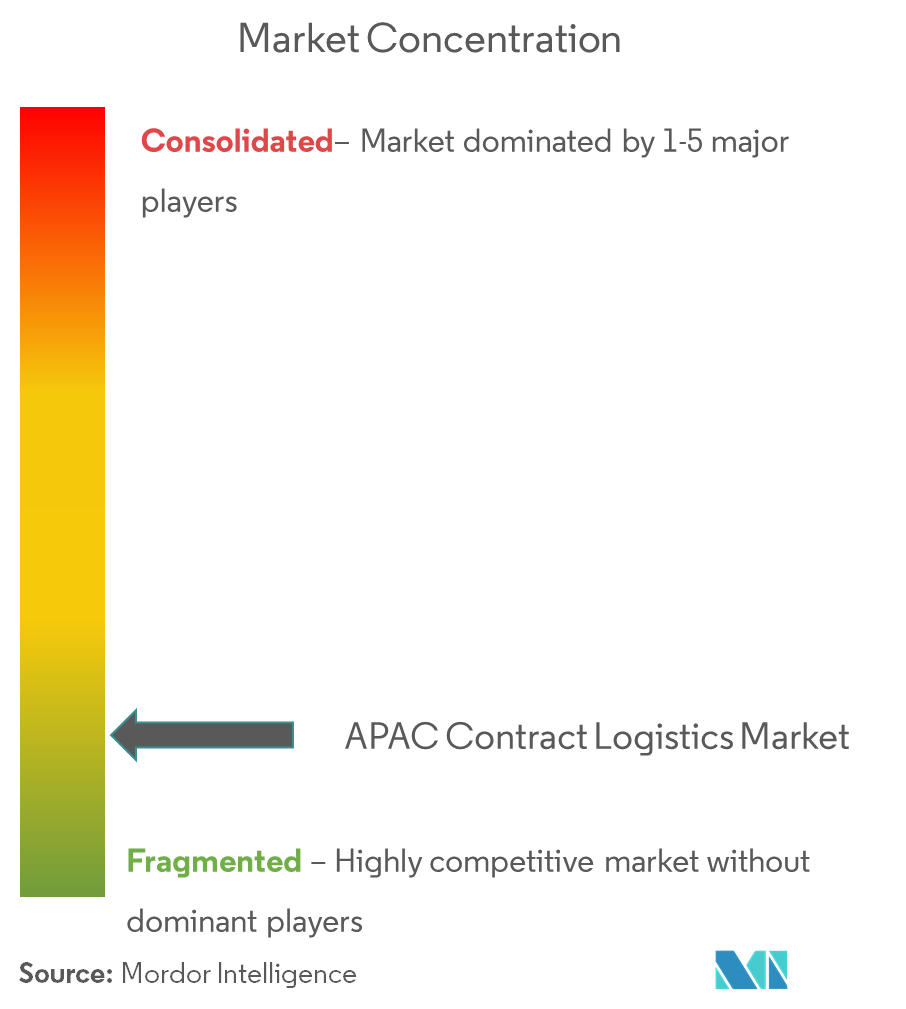 Concentração do mercado de logística contratual da Ásia-Pacífico (APAC)